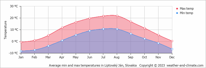Average monthly minimum and maximum temperature in Liptovský Ján, Slovakia