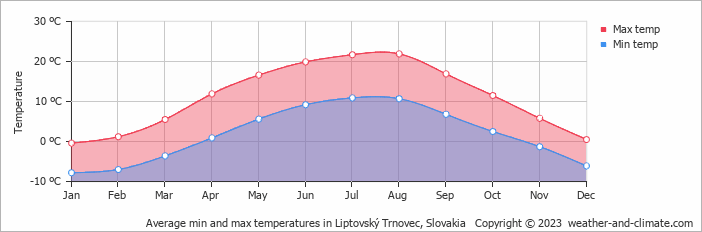 Average monthly minimum and maximum temperature in Liptovský Trnovec, Slovakia