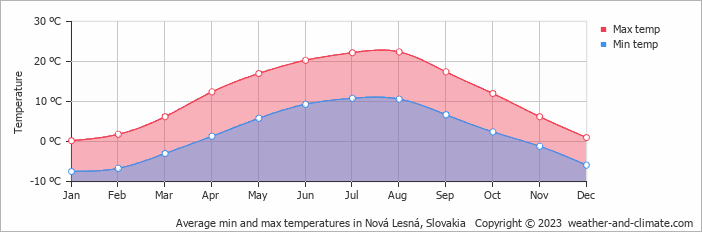 Average monthly minimum and maximum temperature in Nová Lesná, 