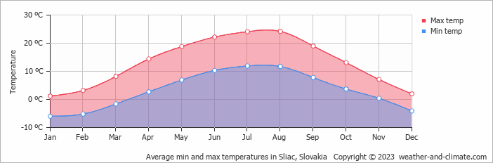 Average monthly minimum and maximum temperature in Sliac, Slovakia