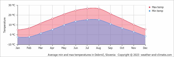 Average monthly minimum and maximum temperature in Dobrnič, Slovenia