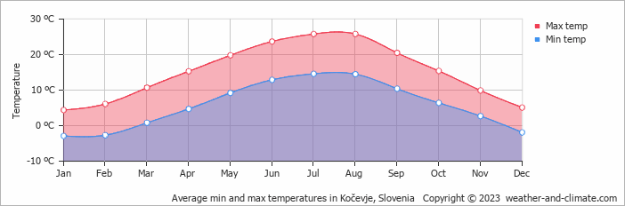 Average monthly minimum and maximum temperature in Kočevje, Slovenia