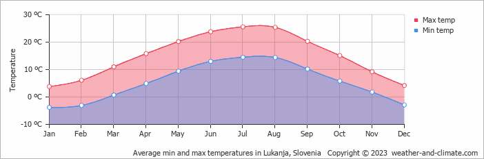 Average monthly minimum and maximum temperature in Lukanja, Slovenia