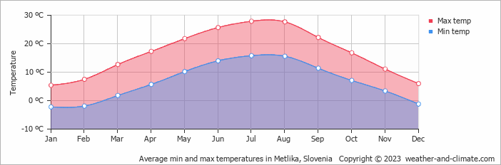 Average monthly minimum and maximum temperature in Metlika, Slovenia