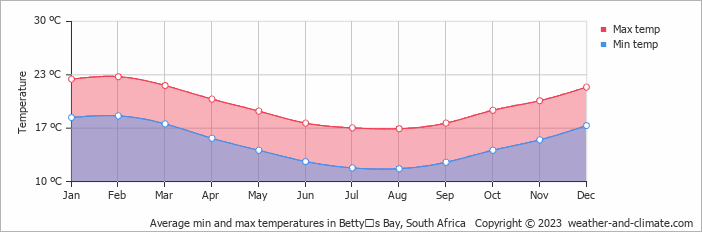 Average monthly minimum and maximum temperature in Bettyʼs Bay, South Africa