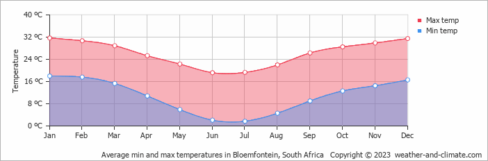 Average monthly minimum and maximum temperature in Bloemfontein, South Africa