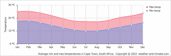 Average monthly minimum and maximum temperature in Cape Town, 