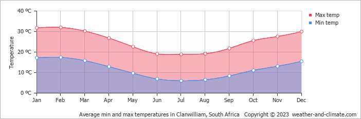 Average monthly minimum and maximum temperature in Clanwilliam, South Africa