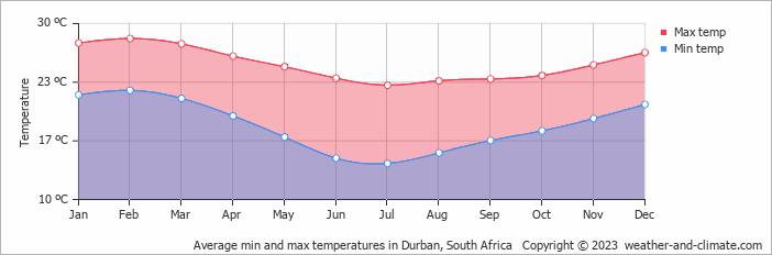 Average monthly minimum and maximum temperature in Durban, South Africa