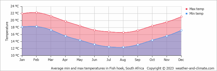 Average monthly minimum and maximum temperature in Fish hoek, South Africa