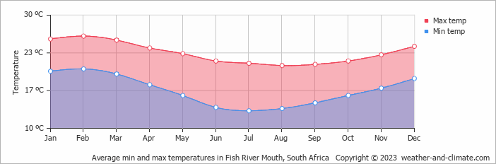 Average monthly minimum and maximum temperature in Fish River Mouth, South Africa