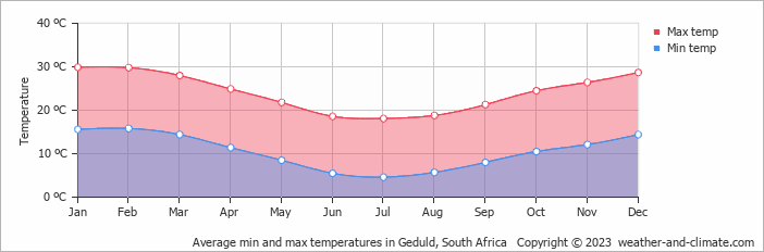 Average monthly minimum and maximum temperature in Geduld, South Africa