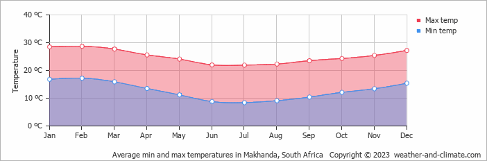 Average monthly minimum and maximum temperature in Makhanda, South Africa