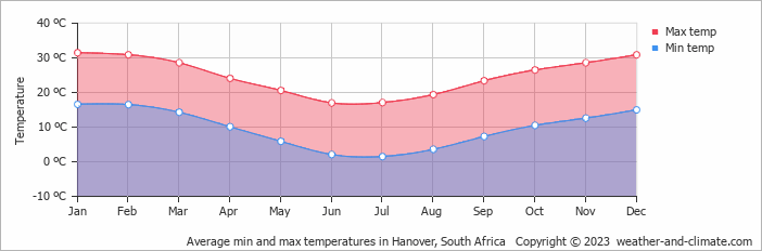 Average monthly minimum and maximum temperature in Hanover, South Africa
