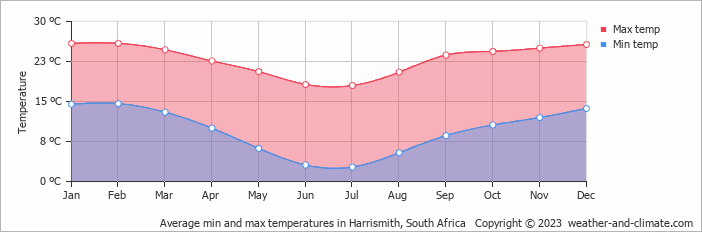 Average monthly minimum and maximum temperature in Harrismith, South Africa