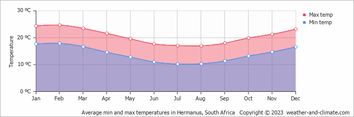 Average monthly minimum and maximum temperature in Hermanus, 