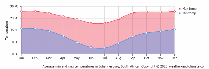Average monthly minimum and maximum temperature in Johannesburg, 