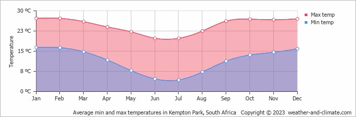 Average monthly minimum and maximum temperature in Kempton Park, South Africa