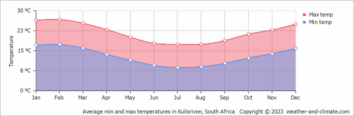 Average monthly minimum and maximum temperature in Kuilsrivier, South Africa