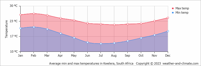Average monthly minimum and maximum temperature in Kwelera, South Africa