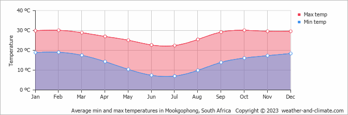 Average monthly minimum and maximum temperature in Mookgophong, South Africa