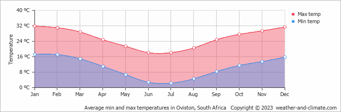 Average monthly minimum and maximum temperature in Oviston, South Africa