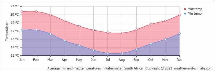 Average monthly minimum and maximum temperature in Paternoster, 