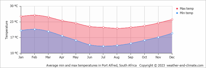 Average monthly minimum and maximum temperature in Port Alfred, South Africa