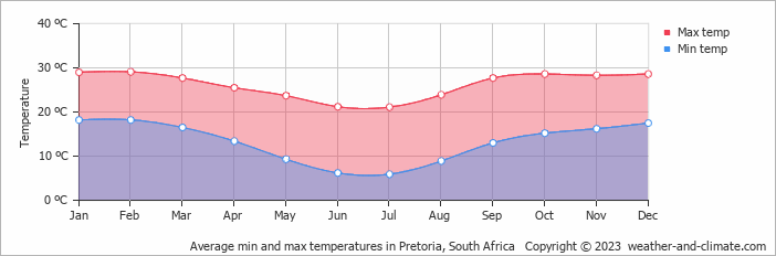 Average monthly minimum and maximum temperature in Pretoria, South Africa