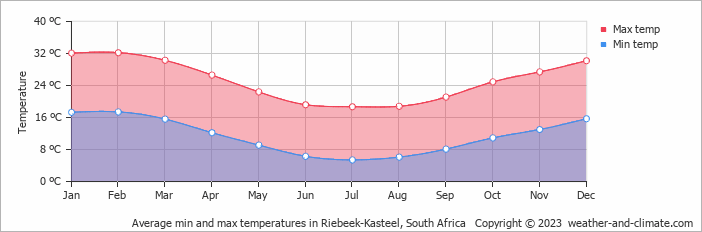 Average monthly minimum and maximum temperature in Riebeek-Kasteel, South Africa