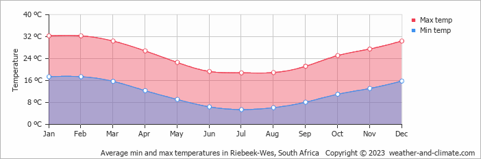 Average monthly minimum and maximum temperature in Riebeek-Wes, South Africa