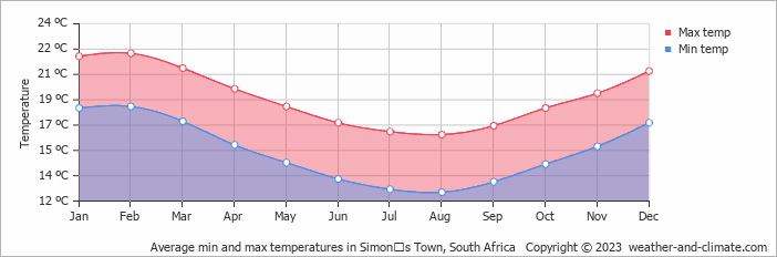 Average monthly minimum and maximum temperature in Simonʼs Town, South Africa