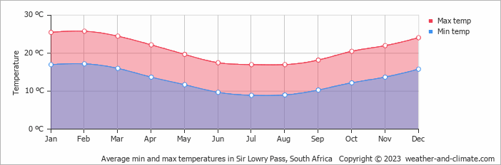 Average monthly minimum and maximum temperature in Sir Lowry Pass, South Africa
