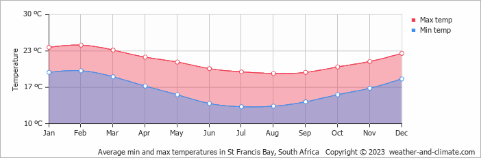 Average monthly minimum and maximum temperature in St Francis Bay, South Africa