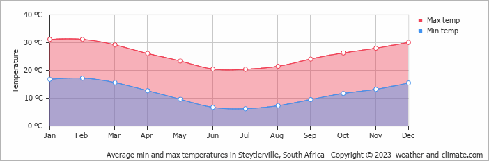 Average monthly minimum and maximum temperature in Steytlerville, South Africa