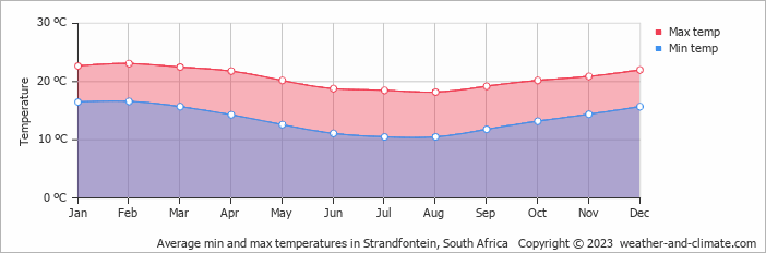 Average monthly minimum and maximum temperature in Strandfontein, South Africa