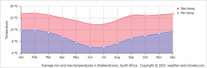 Average monthly minimum and maximum temperature in Wakkerstroom, South Africa
