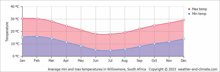 Average monthly minimum and maximum temperature in Willowmore, 