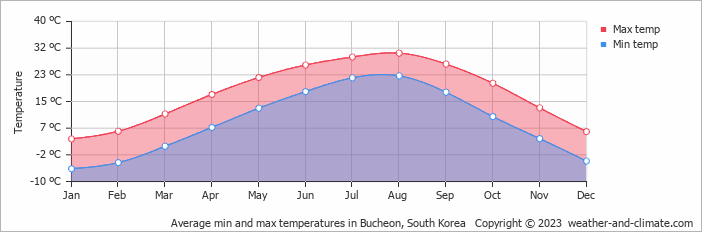 Average monthly minimum and maximum temperature in Bucheon, South Korea