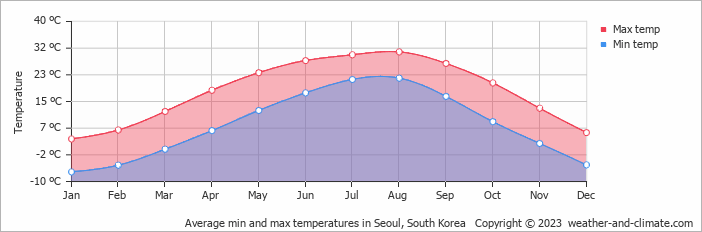 Average monthly minimum and maximum temperature in Seoul, South Korea