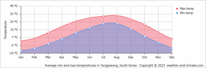 Average monthly minimum and maximum temperature in Yangpyeong, South Korea