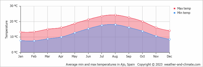Average monthly minimum and maximum temperature in Ajo, Spain