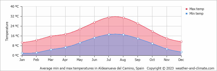 Average monthly minimum and maximum temperature in Aldeanueva del Camino, Spain