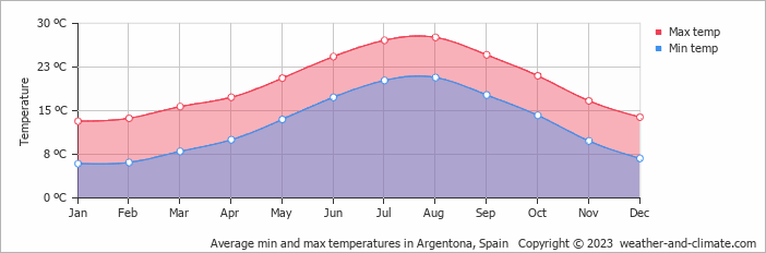 Average monthly minimum and maximum temperature in Argentona, Spain