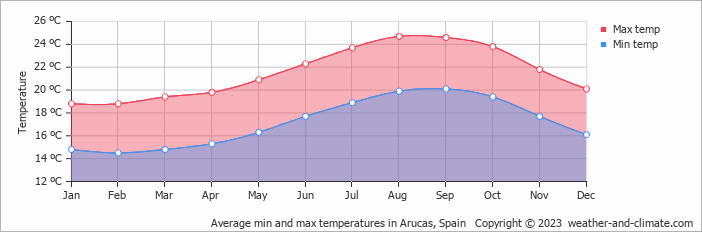 Average monthly minimum and maximum temperature in Arucas, Spain