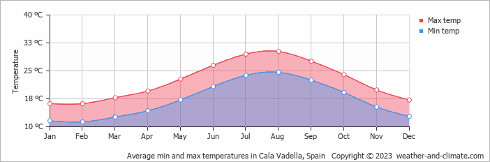 Average monthly minimum and maximum temperature in Cala Vadella, Spain