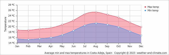 Average monthly minimum and maximum temperature in Costa Adeje, Spain