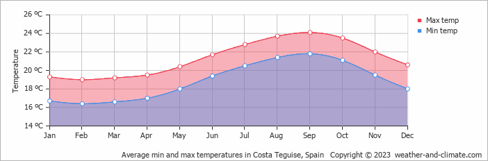 Average monthly minimum and maximum temperature in Costa Teguise, Spain