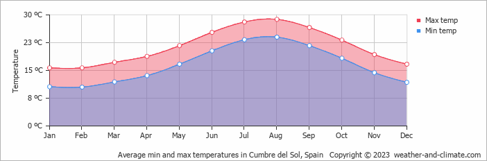 Average monthly minimum and maximum temperature in Cumbre del Sol, Spain