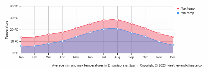 Average monthly minimum and maximum temperature in Empuriabrava, Spain